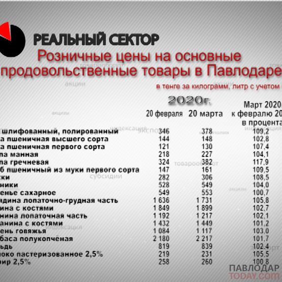 Что подорожало в Павлодаре?