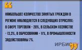 «Наибольшее количество занятых граждан в регионе наблюдается в с в сфере торговли»