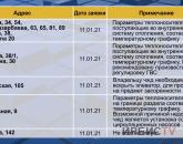 Список домов с жалобами на недогрев опубликовали в Павлодаре